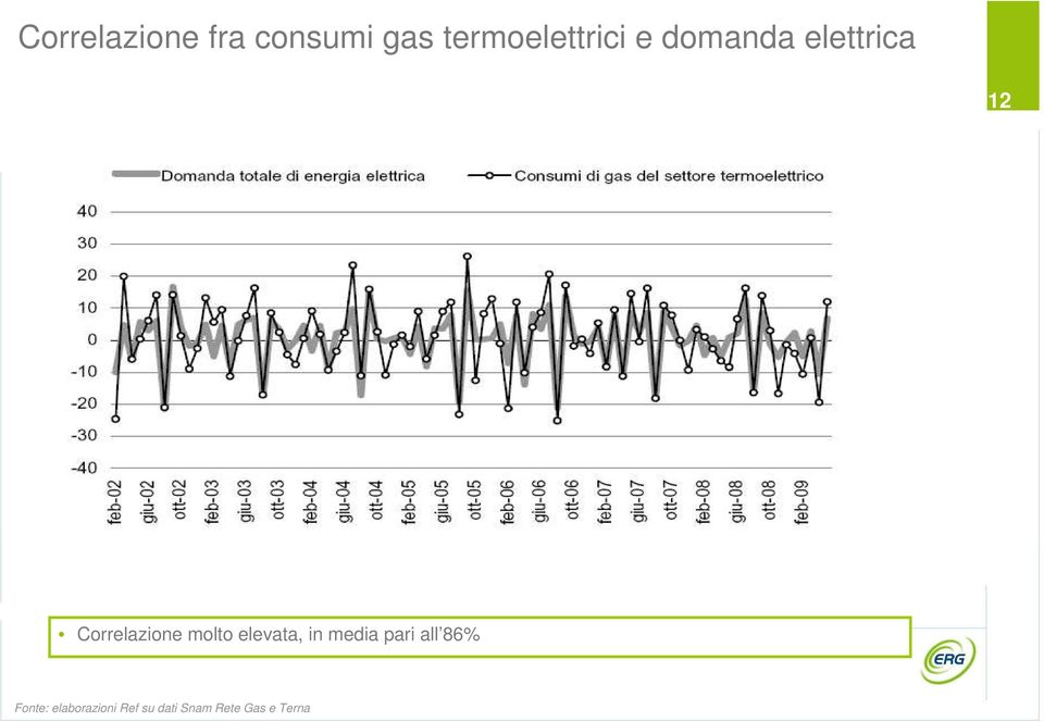 Correlazione molto elevata, in media pari