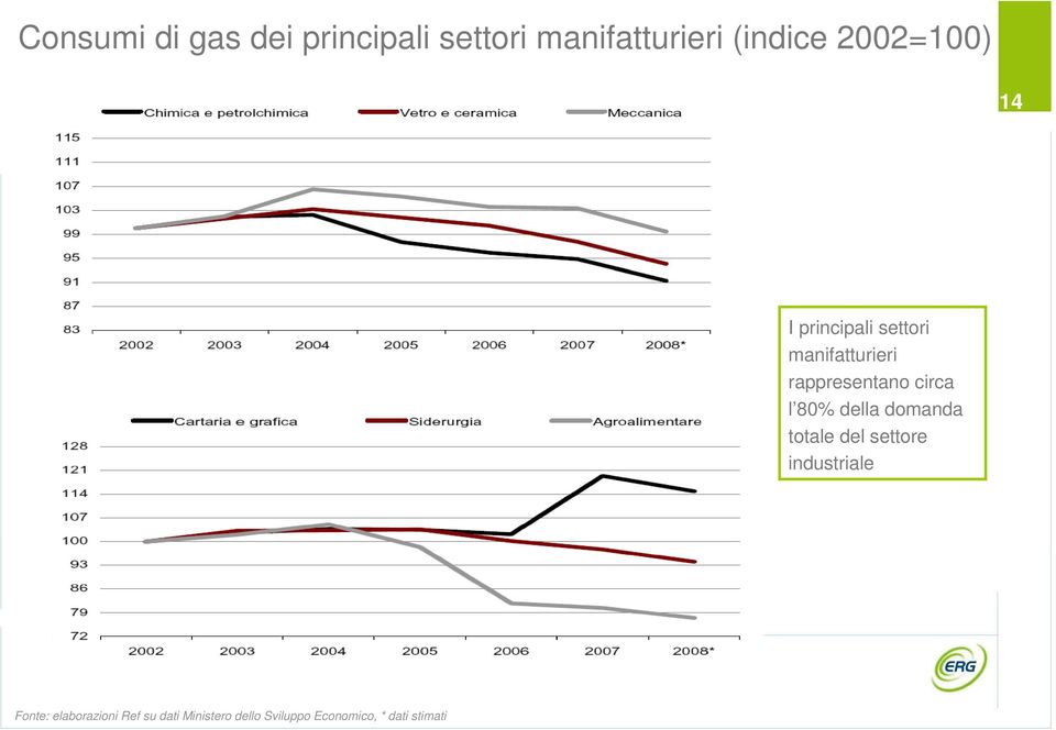 circa l 80% della domanda totale del settore industriale Fonte: