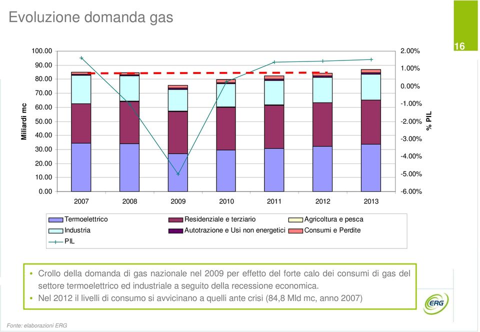 00% Termoelettrico Residenziale e terziario Agricoltura e pesca Industria Autotrazione e Usi non energetici Consumi e Perdite PIL Crollo della domanda di