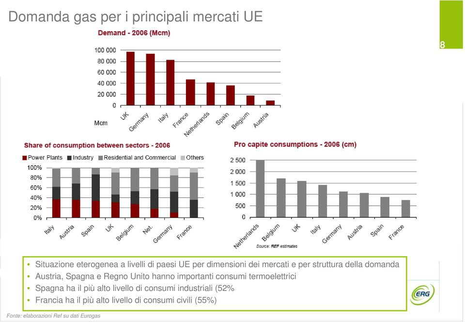 importanti consumi termoelettrici Spagna ha il più alto livello di consumi industriali (52%
