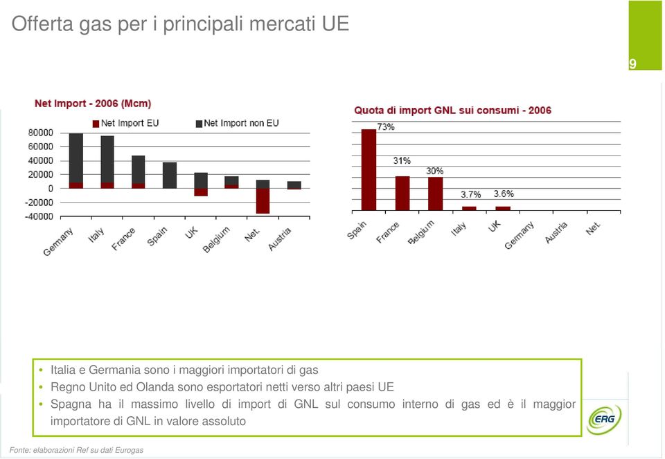 UE Spagna ha il massimo livello di import di GNL sul consumo interno di gas ed è