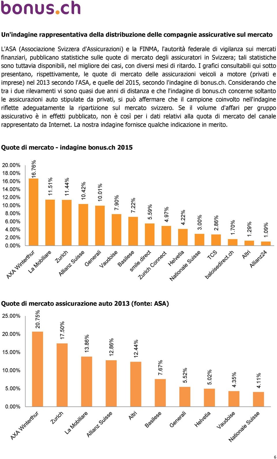 I grafici consultabili qui sotto presentano, rispettivamente, le quote di mercato delle assicurazioni veicoli a motore (privati e imprese) nel 2013 secondo l'asa, e quelle del 2015, secondo