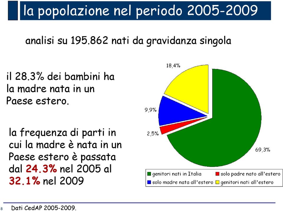 3% dei bambini ha la madre nata in un Paese estero.