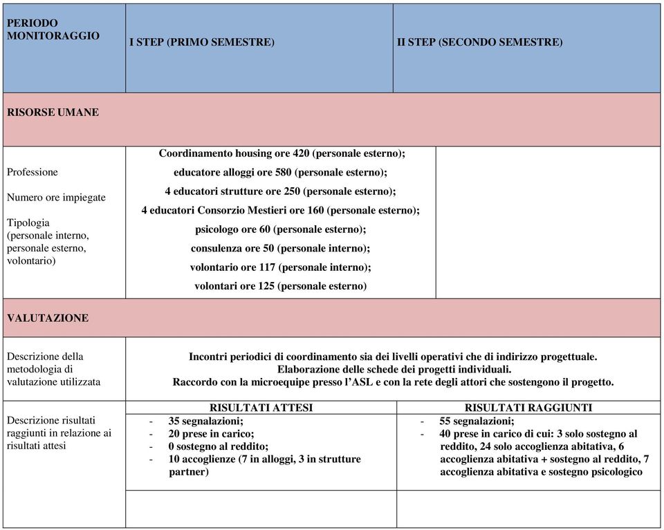 volontario ore 117 (personale interno); volontari ore 125 (personale esterno) VALUTAZIONE Descrizione della metodologia di valutazione utilizzata Incontri periodici di coordinamento sia dei livelli