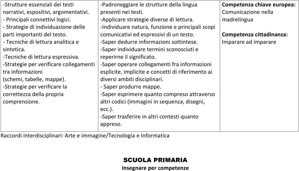 -Strategie per verificare la correttezza della propria comprensione. -Padroneggiare le strutture della lingua presenti nei testi. -Applicare strategie diverse di lettura.