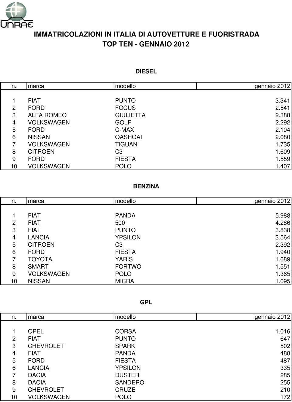 286 3 FIAT PUNTO 3.838 4 LANCIA YPSILON 3.564 5 CITROEN C3 2.392 6 FORD FIESTA 1.940 7 TOYOTA YARIS 1.689 8 SMART FORTWO 1.551 9 VOLKSWAGEN POLO 1.365 10 NISSAN MICRA 1.