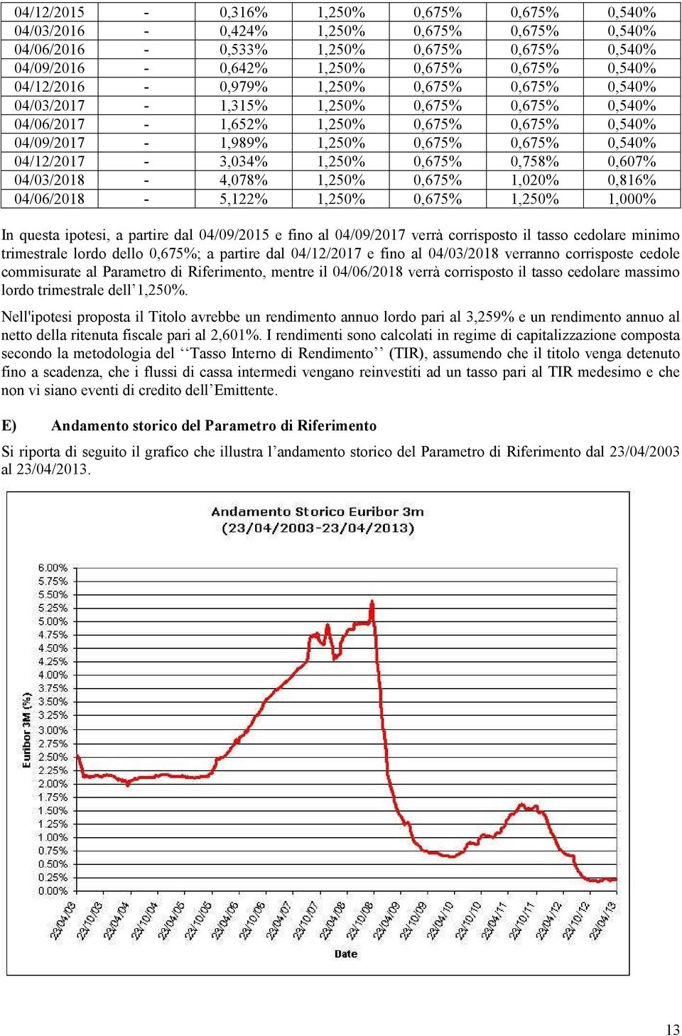 04/12/2017-3,034% 1,250% 0,675% 0,758% 0,607% 04/03/2018-4,078% 1,250% 0,675% 1,020% 0,816% 04/06/2018-5,122% 1,250% 0,675% 1,250% 1,000% In questa ipotesi, a partire dal 04/09/2015 e fino al