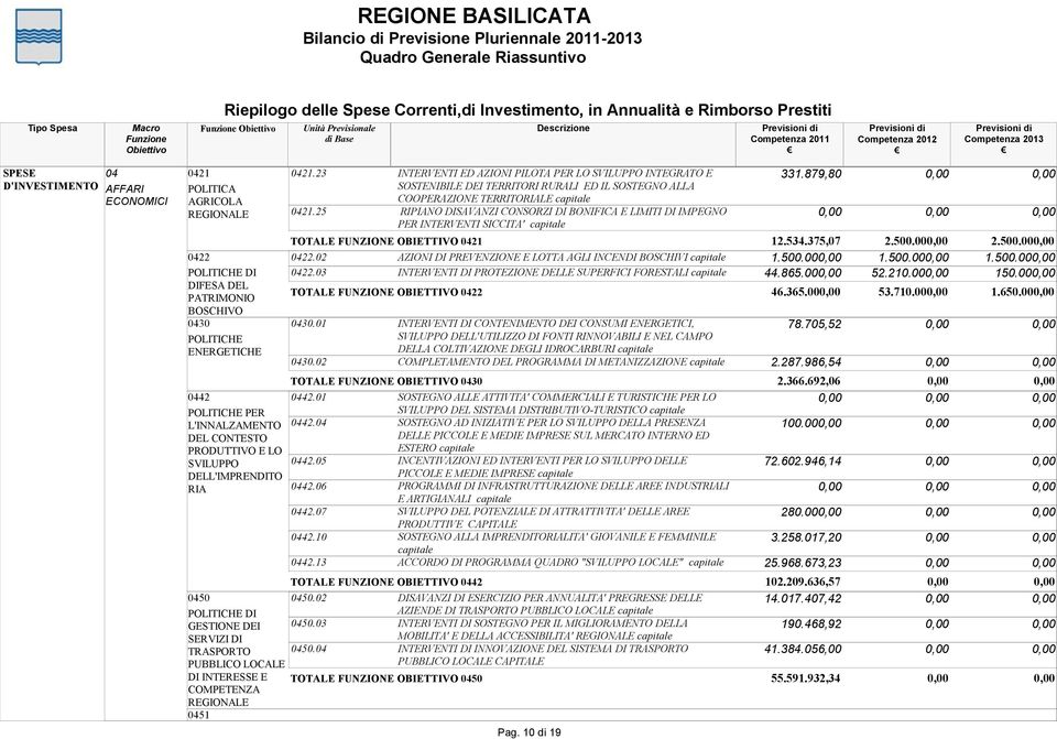 06 TOTALE FUNZIONE OBIETTIVO 0421 TOTALE FUNZIONE OBIETTIVO 0422 TOTALE FUNZIONE OBIETTIVO 0430 0442.07 0442.10 0442.