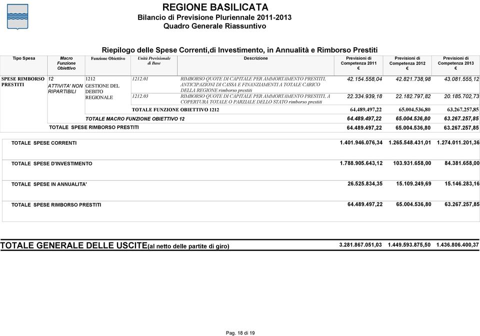 CAPITALE PER AMMORTAMENTO PRESTITI, A COPERTURA TOTALE O PARZIALE DELLO STATO rimborso prestiti 42.154.558,04 42.821.738,98 43.081.555,12 22.334.939,18 22.182.797,82 20.185.702,73 64.489.497,22 65.