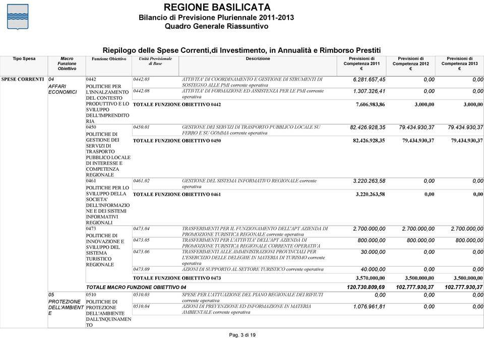 01 GESTIONE DEI TOTALE FUNZIONE OBIETTIVO 0450 SERVIZI DI TRASPORTO PUBBLICO LOCALE DI INTERESSE E COMPETENZA 0461 0461.