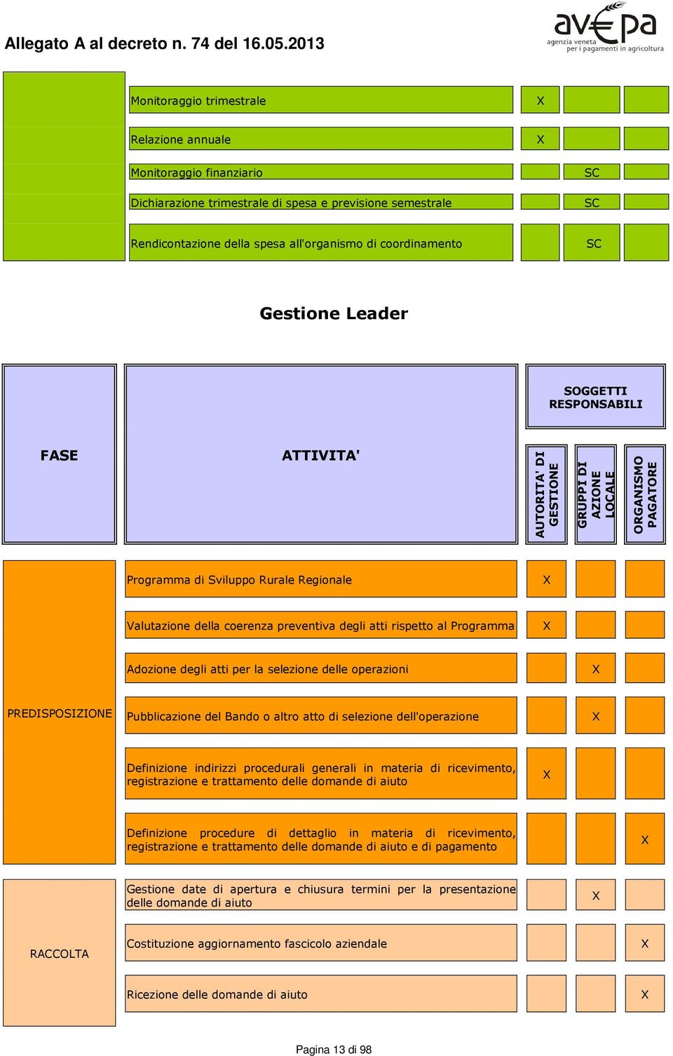 degli atti rispetto al Programma Adozione degli atti per la selezione delle operazioni PREDISPOSIZIONE Pubblicazione del Bando o altro atto di selezione dell'operazione Definizione indirizzi