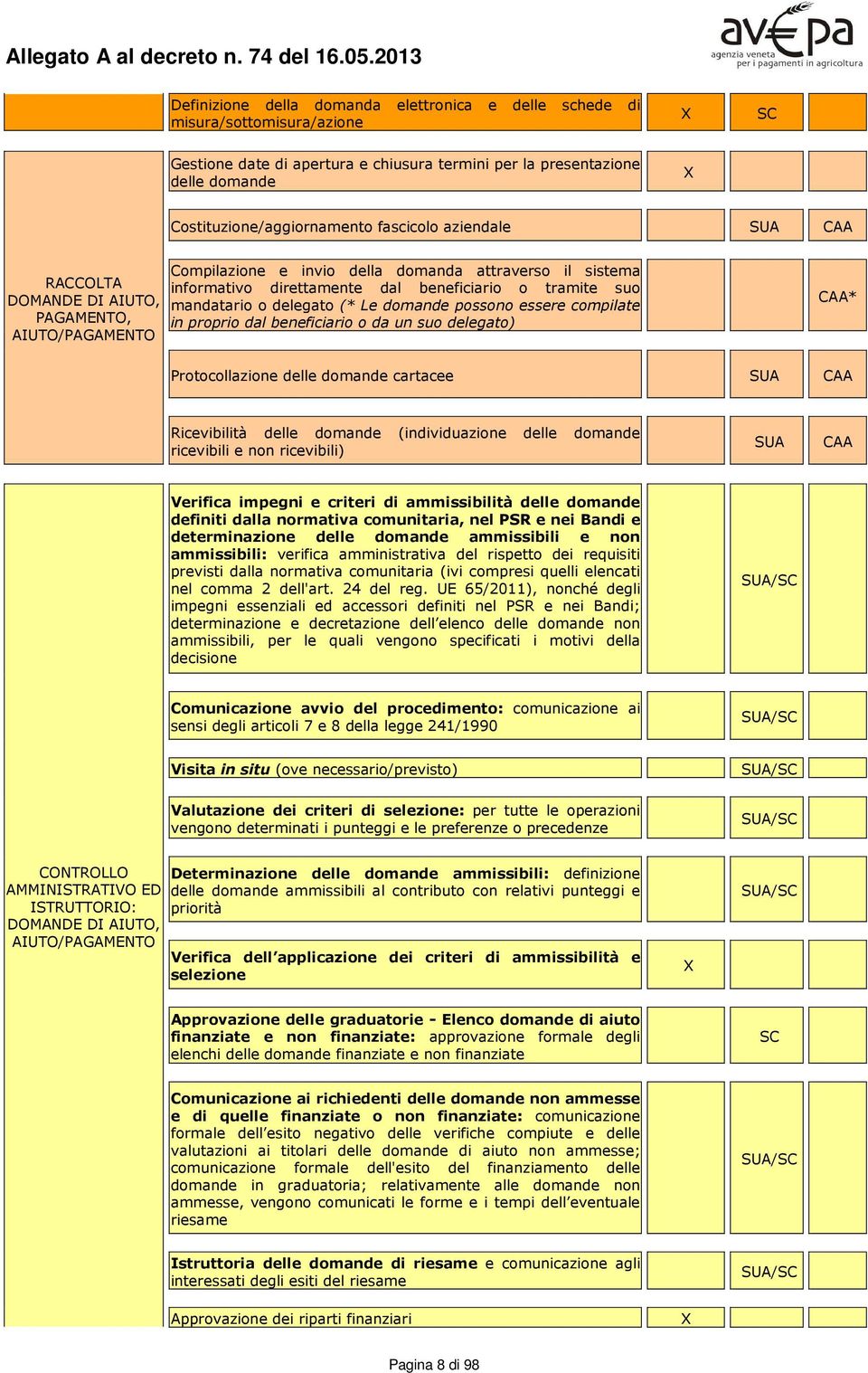 mandatario o delegato (* Le domande possono essere compilate in proprio dal beneficiario o da un suo delegato) CAA* Protocollazione delle domande cartacee SUA CAA Ricevibilità delle domande