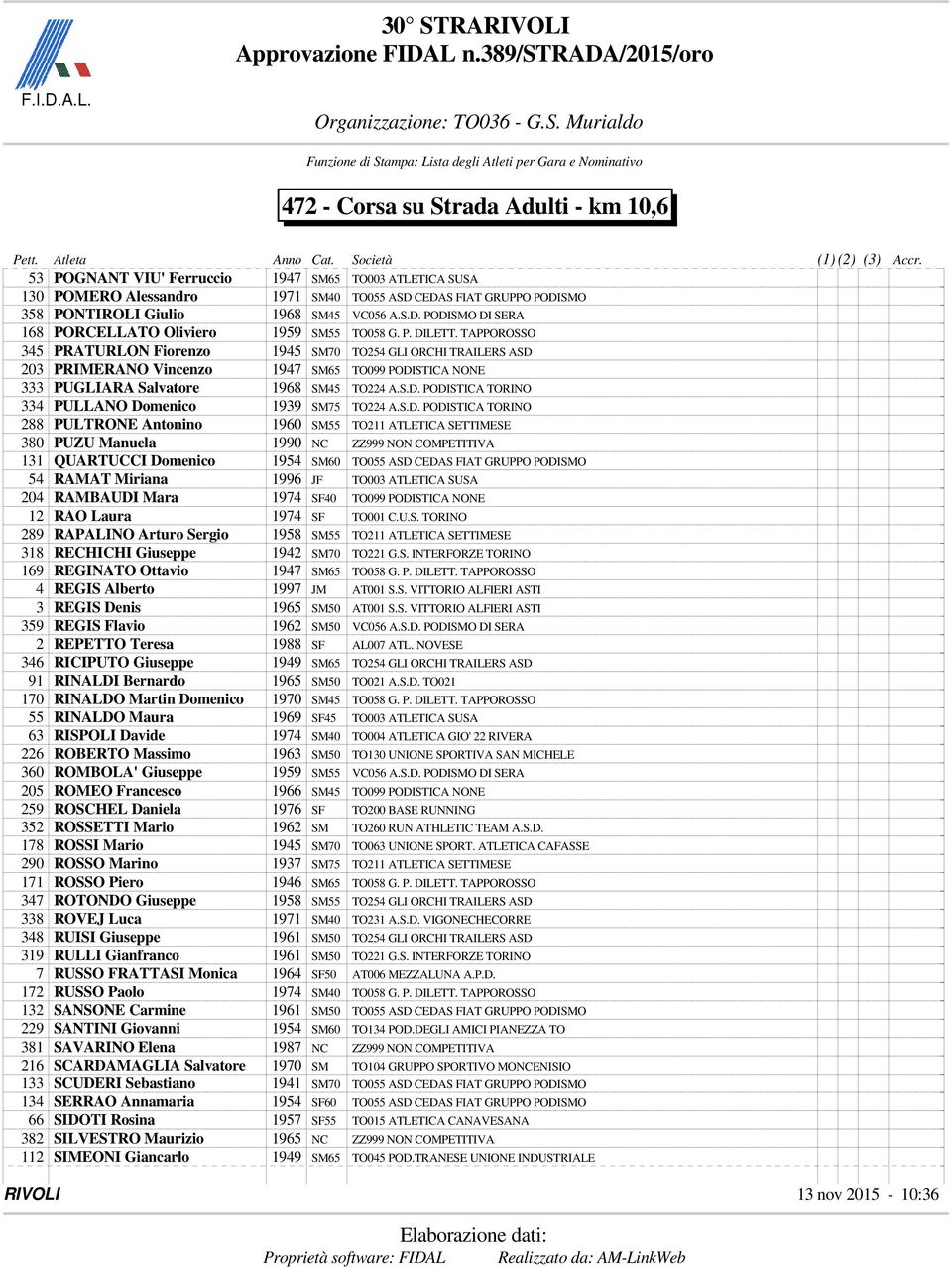 S.D. PODISTICA TORINO 288 PULTRONE Antonino 1960 SM55 TO211 ATLETICA SETTIMESE 380 PUZU Manuela 1990 NC ZZ999 NON COMPETITIVA 131 QUARTUCCI Domenico 1954 SM60 TO055 ASD CEDAS FIAT GRUPPO PODISMO 54