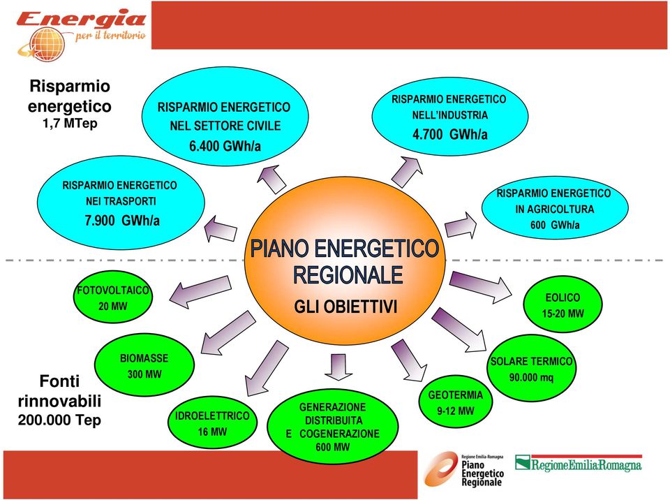 900 GWh/a RISPARMIO ENERGETICO IN AGRICOLTURA 600 GWh/a FOTOVOLTAICO 20 MW GLI OBIETTIVI EOLICO 15-20 MW