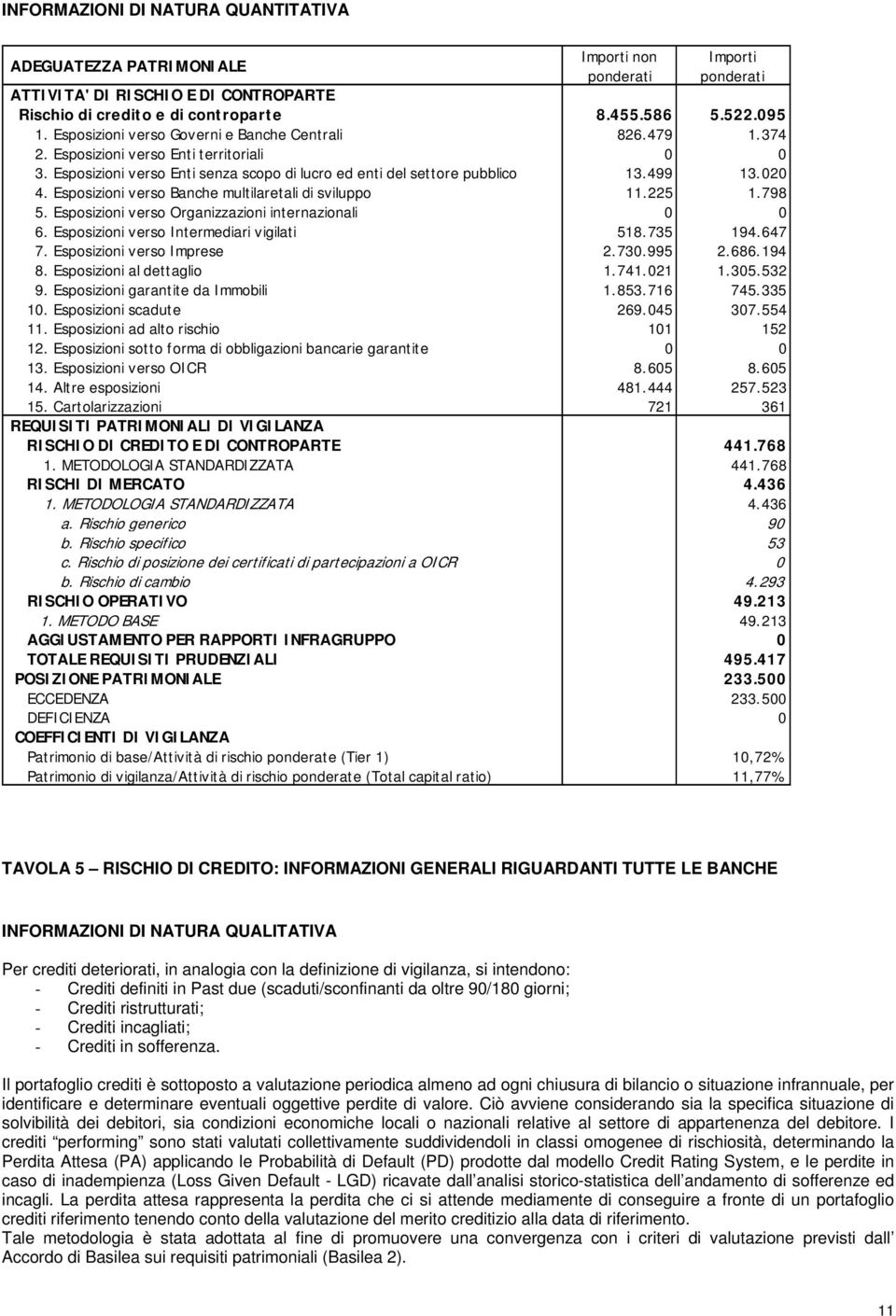 Esposizioni verso Banche multilaretali di sviluppo 11.225 1.798 5. Esposizioni verso Organizzazioni internazionali 0 0 6. Esposizioni verso Intermediari vigilati 518.735 194.647 7.