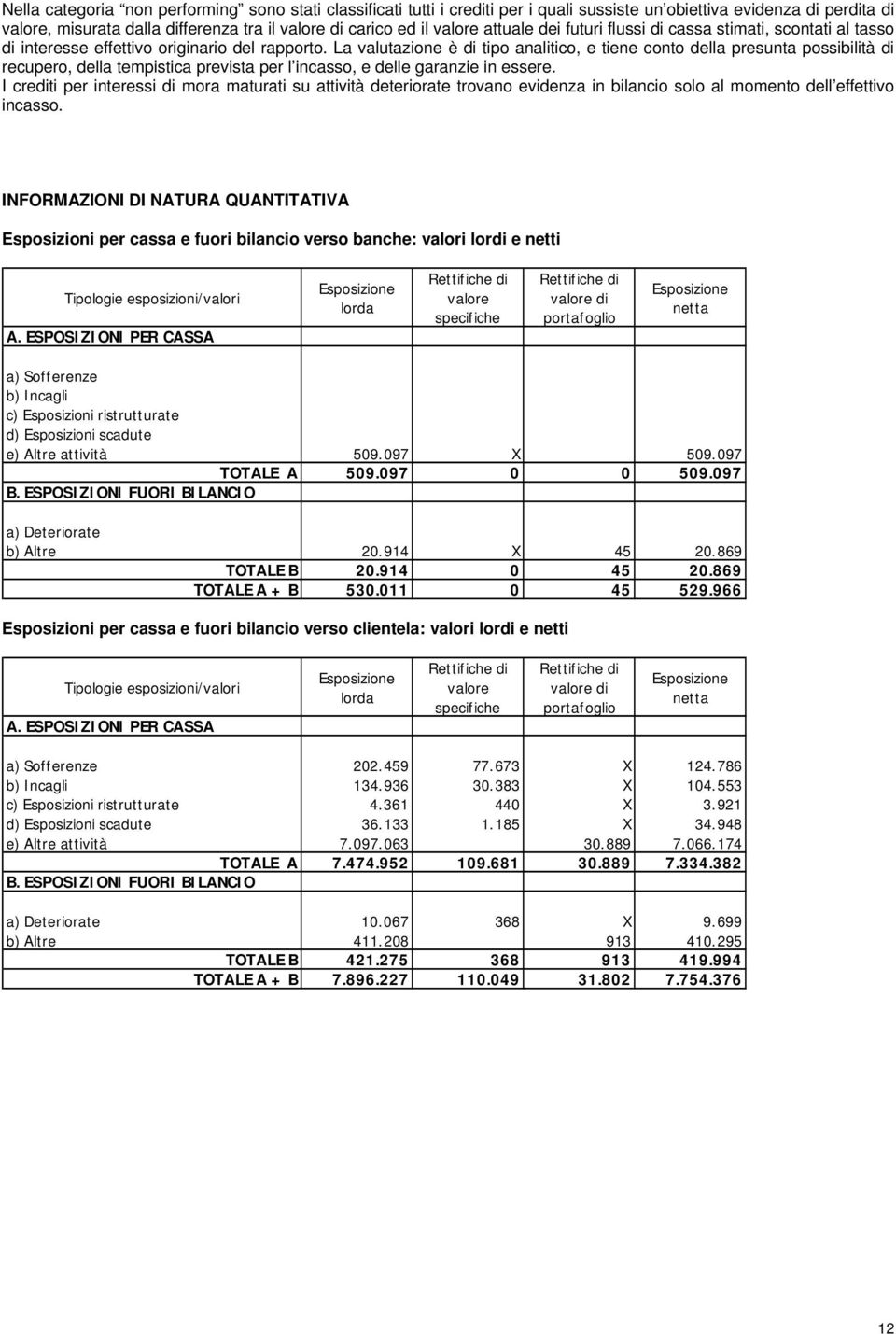 La valutazione è di tipo analitico, e tiene conto della presunta possibilità di recupero, della tempistica prevista per l incasso, e delle garanzie in essere.