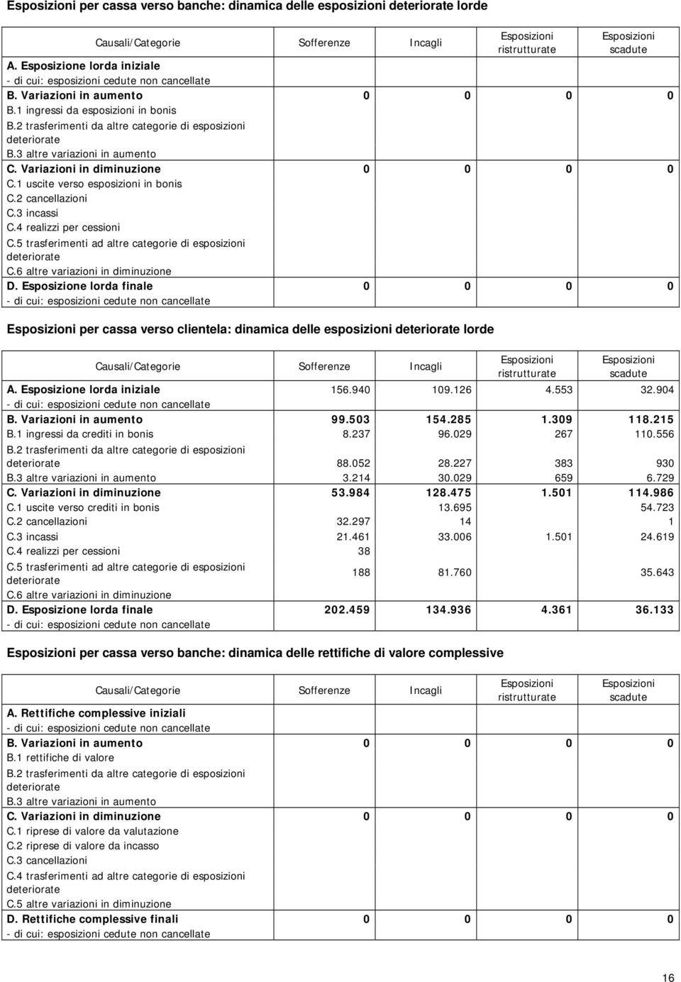 2 trasferimenti da altre categorie di esposizioni deteriorate B.3 altre variazioni in aumento C. Variazioni in diminuzione 0 0 0 0 C.1 uscite verso esposizioni in bonis C.2 cancellazioni C.