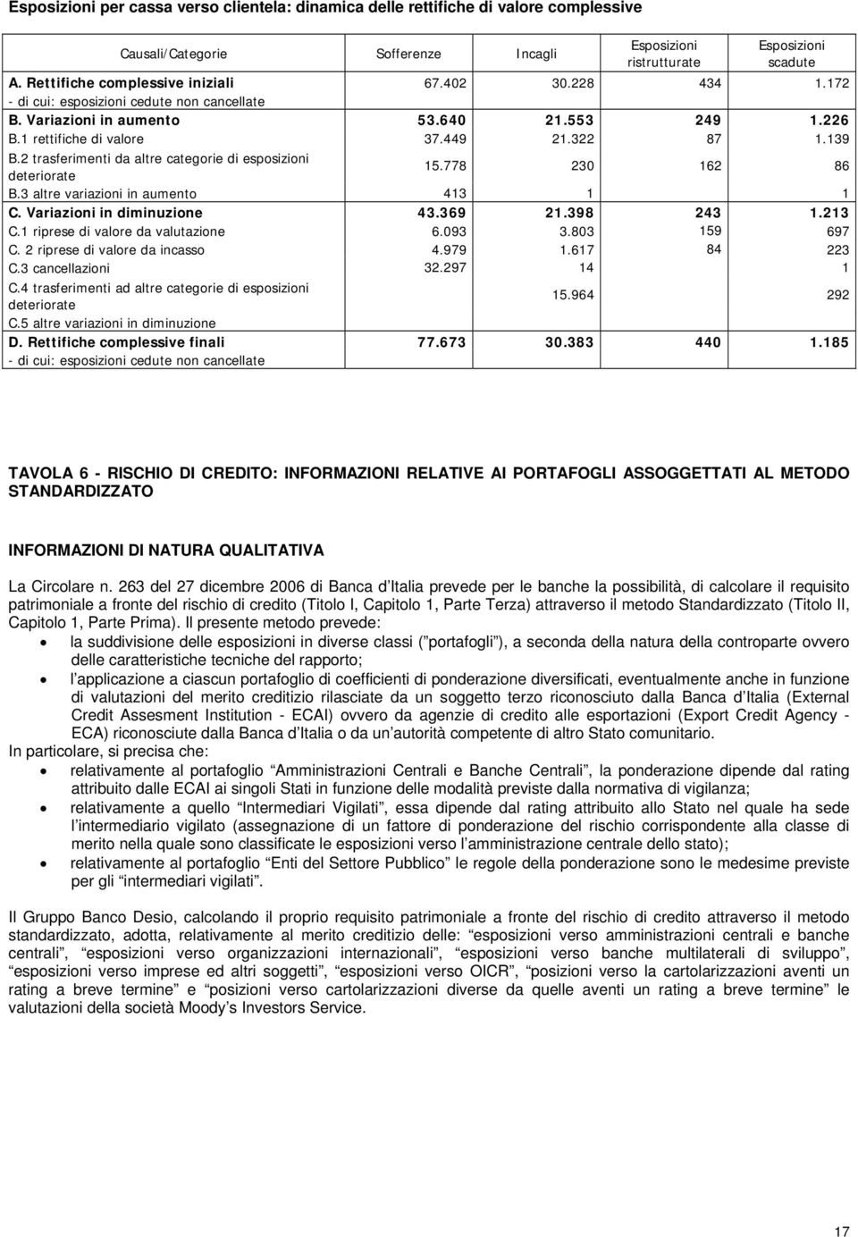 2 trasferimenti da altre categorie di esposizioni deteriorate 15.778 230 162 86 B.3 altre variazioni in aumento 413 1 1 C. Variazioni in diminuzione 43.369 21.398 243 1.213 C.