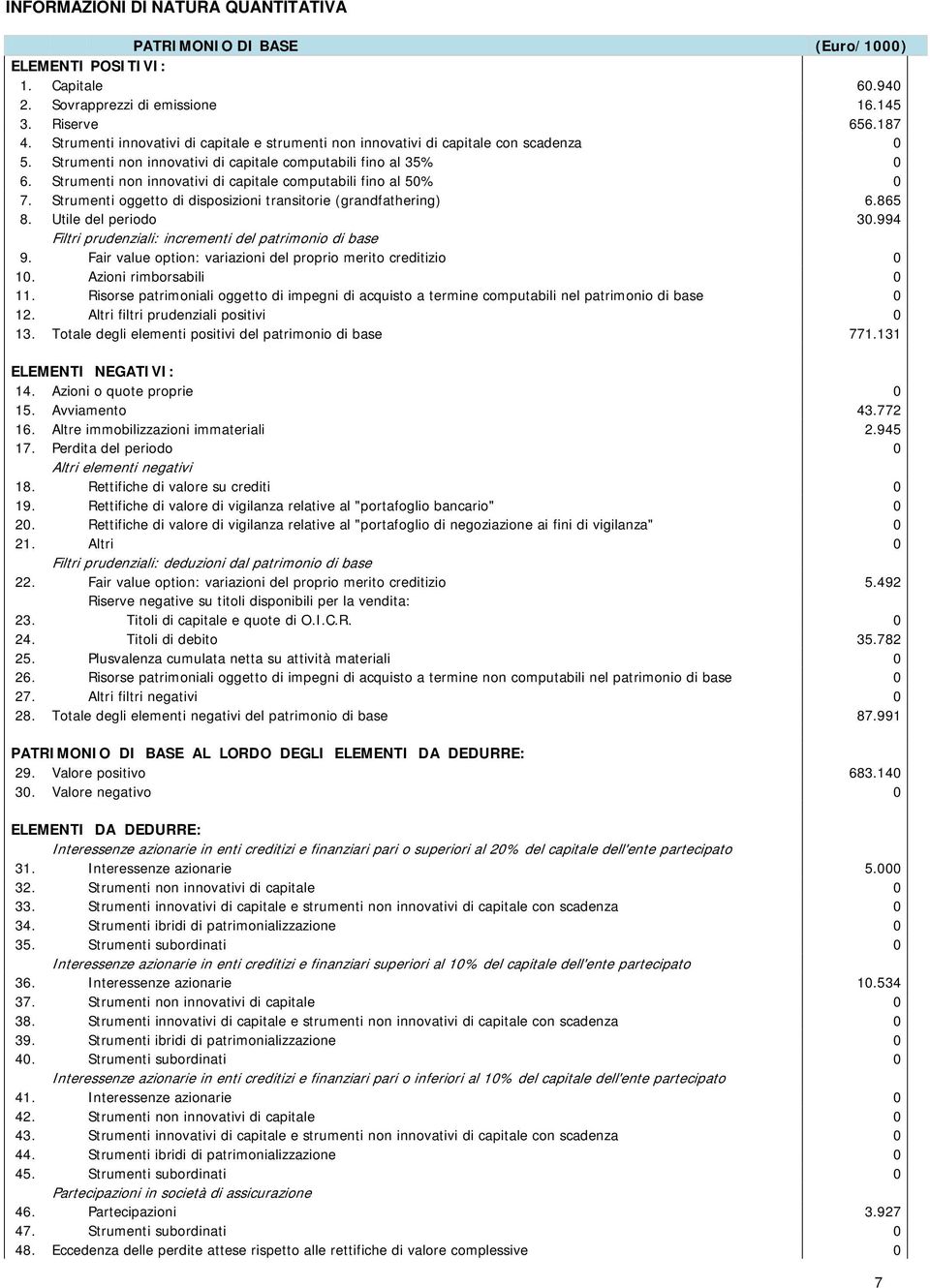 Strumenti non innovativi di capitale computabili fino al 50% 0 7. Strumenti oggetto di disposizioni transitorie (grandfathering) 6.865 8. Utile del periodo 30.