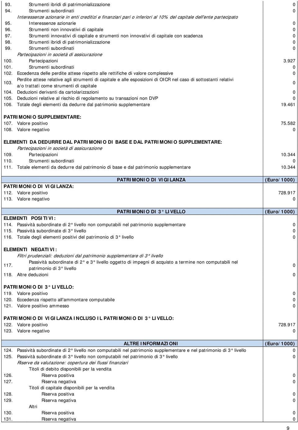 Strumenti ibridi di patrimonializzazione 0 99. Strumenti subordinati 0 Partecipazioni in società di assicurazione 100. Partecipazioni 3.927 101. Strumenti subordinati 0 102.