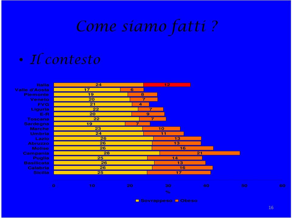 Umbria Lazio Abruzzo Molise Campania Puglia Basilicata Calabria Sicilia 24 17 19