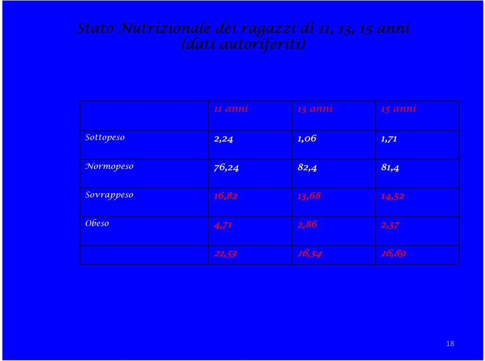 1,06 1,71 Normopeso 76,24 76,24 82,4 81,4 Sovrappeso 16,82