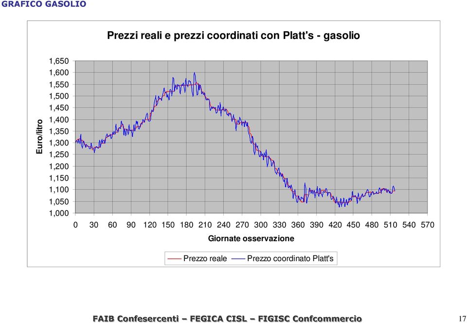 120 150 180 210 240 270 300 330 360 390 420 450 480 510 540 570 Giornate osservazione