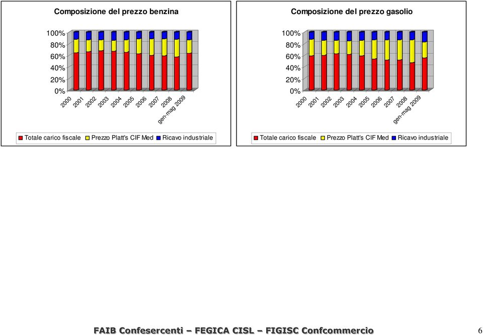 100% 80% 60% 40% 20% 0% 2000 2001 2002  FAIIB Conffeserrcenttii FEGIICA CIISL FIIGIISC