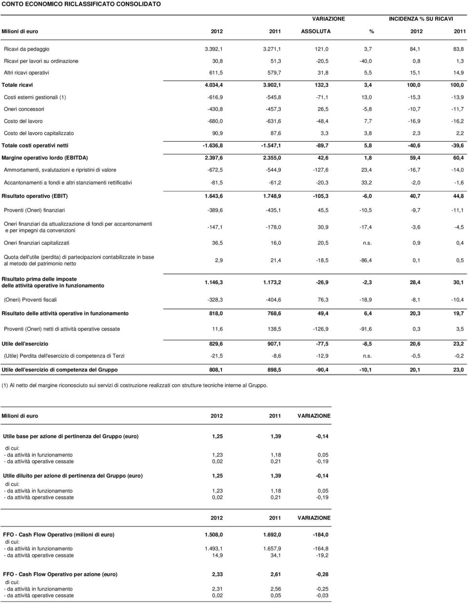 902,1 132,3 3,4 100,0 100,0 Costi esterni gestionali (1) -616,9-545,8-71,1 13,0-15,3-13,9 Oneri concessori -430,8-457,3 26,5-5,8-10,7-11,7 Costo del lavoro -680,0-631,6-48,4 7,7-16,9-16,2 Costo del