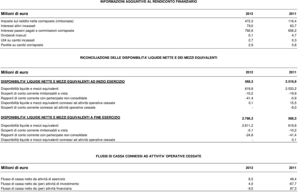 MEZZI EQUIVALENTI Milioni di euro 2012 2011 DISPONIBILITA' LIQUIDE NETTE E MEZZI EQUIVALENTI AD INIZIO ESERCIZIO 568,3 2.519,9 Disponibilità liquide e mezzi equivalenti 619,8 2.