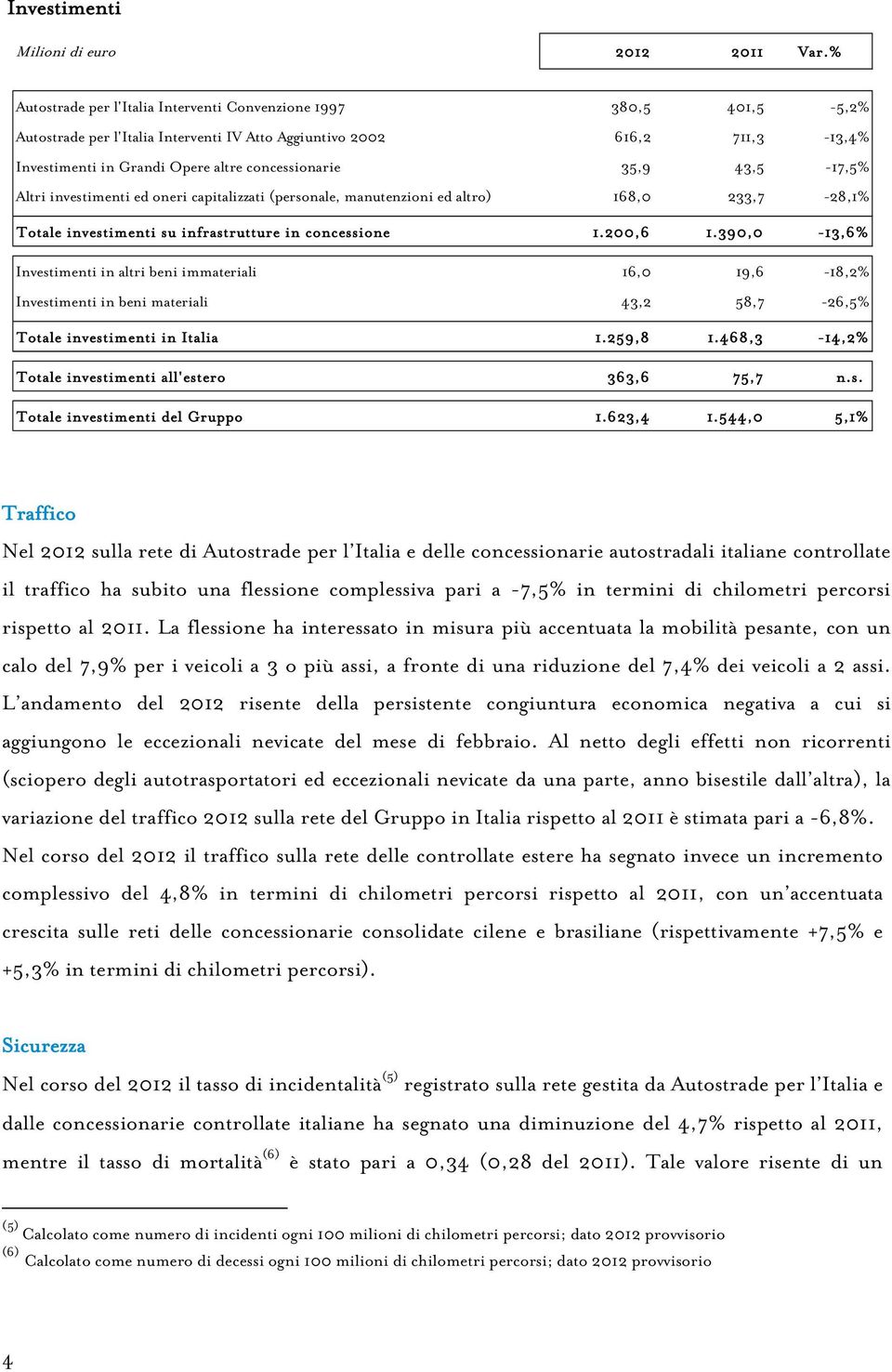 35,9 43,5-17,5% Altri investimenti ed oneri capitalizzati (personale, manutenzioni ed altro) 168,0 233,7-28,1% Totale investimenti su infrastrutture in concessione 1.200,6 1.