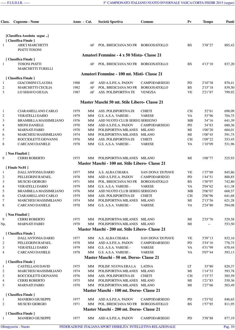 BRESCIANA NO FR BORGOSATOLLO BS 2'15"18 839,50 3 LO SHIAVO GIULIA 1987 AF ASS. POLISPORTIVA TE VENEZIA VE 2'21"87 799,92 Master Maschi 50 mt. Stile Libero- Classe 21 1 CIARAMELLANO CARLO 1979 MM ASS.