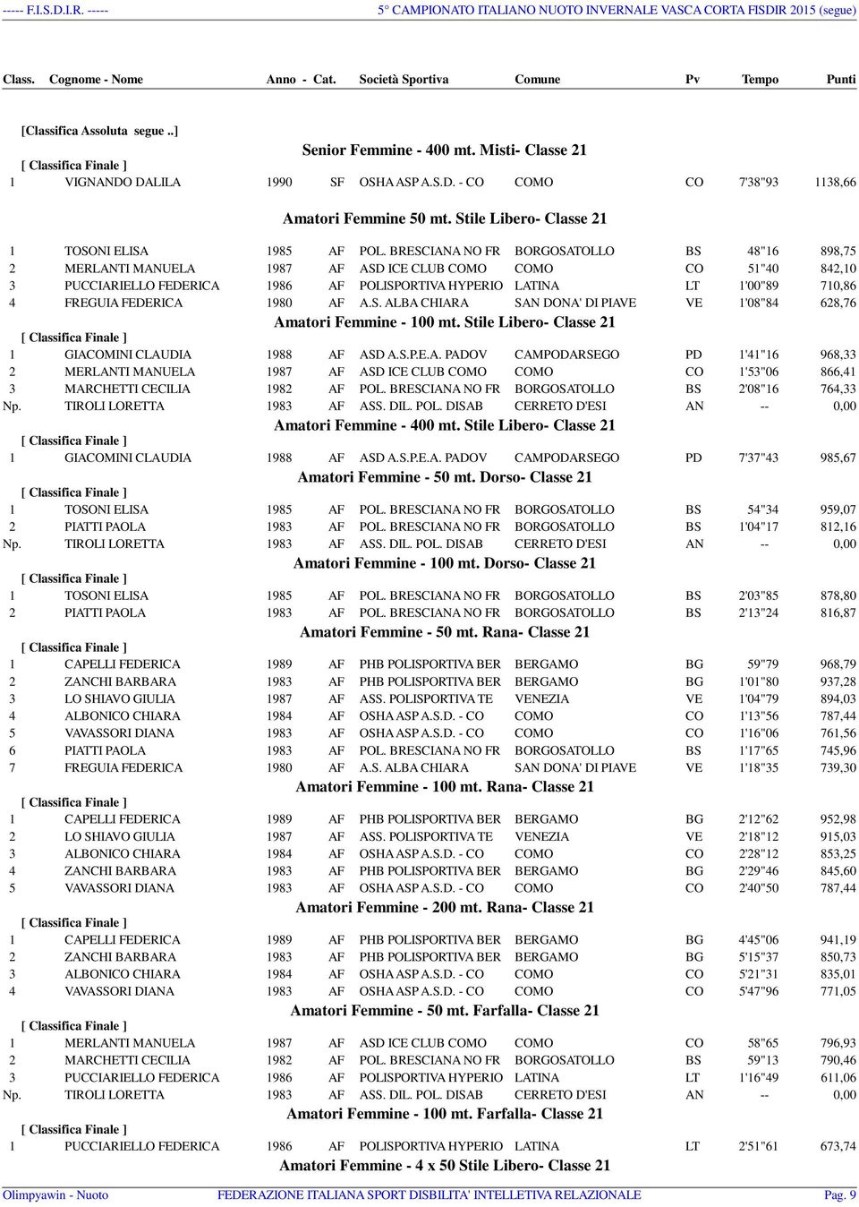 FEDERICA 1980 AF A.S. ALBA CHIARA SAN DONA' DI PIAVE VE 1'08"84 628,76 Amatori Femmine - 100 mt. Stile Libero- Classe 21 1 GIACOMINI CLAUDIA 1988 AF ASD A.S.P.E.A. PADOV CAMPODARSEGO PD 1'41"16 968,33 2 MERLANTI MANUELA 1987 AF ASD ICE CLUB COMO COMO CO 1'53"06 866,41 3 MARCHETTI CECILIA 1982 AF POL.