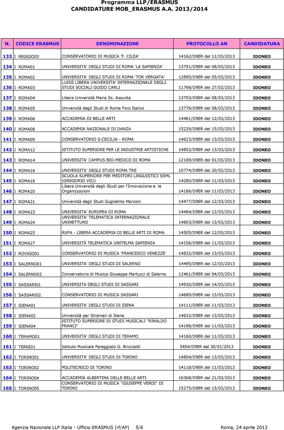 12895/D9ER del 05/03/2013 IDONEO LUISS LIBERA UNIVERSITA' INTERNAZIONALE DEGLI 136 I ROMA03 STUDI SOCIALI GUIDO CARLI 11766/D9ER del 27/02/2013 IDONEO 137 I ROMA04 Libera Università Maria Ss.