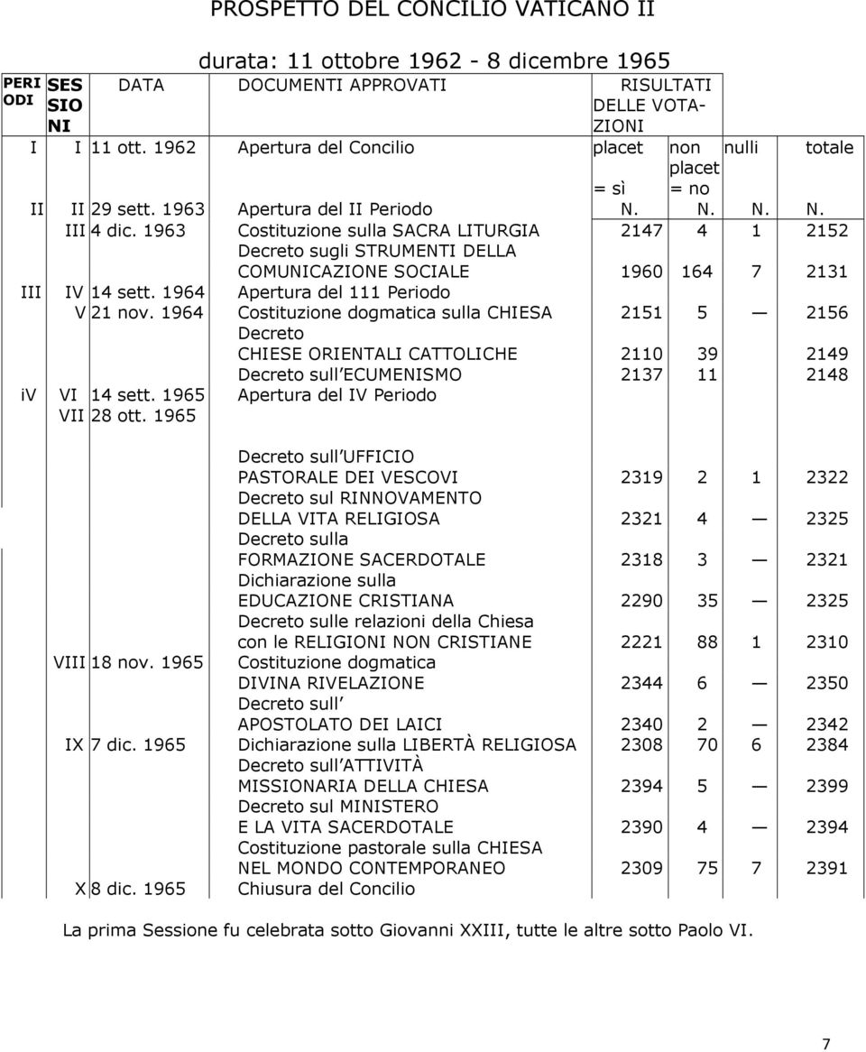 1963 Costituzione sulla SACRA LITURGIA 2147 4 1 2152 Decreto sugli STRUMENTI DELLA COMUNICAZIONE SOCIALE 1960 164 7 2131 III IV 14 sett. 1964 Apertura del 111 Periodo V 21 nov.