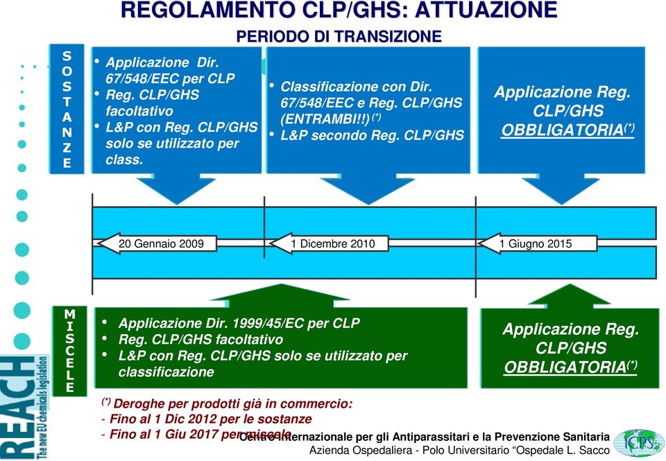 CLP/GHS OBBLIGATORIA (*) 20 Gennaio 2009 1 Dicembre 2010 1 Giugno 2015 M IS C EL E Applicazione Dir. 1999/45/EC per CLP Reg. CLP/GHS facoltativo L&P con Reg.