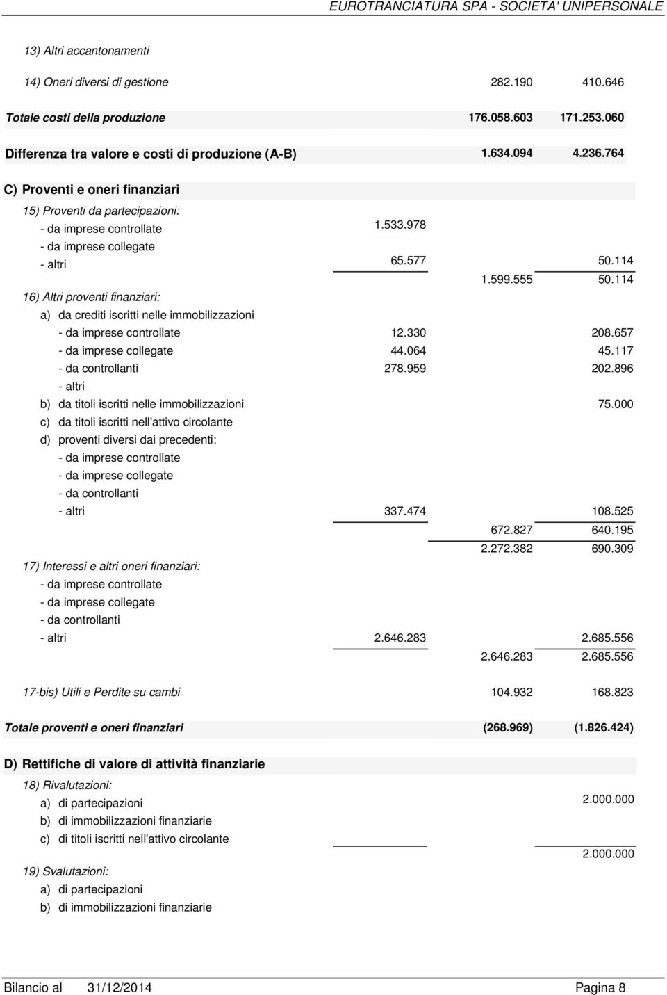 114 16) Altri proventi finanziari: a) da crediti iscritti nelle immobilizzazioni 1.599.555 50.114 - da imprese controllate 12.330 208.657 - da imprese collegate 44.064 45.117 - da controllanti 278.