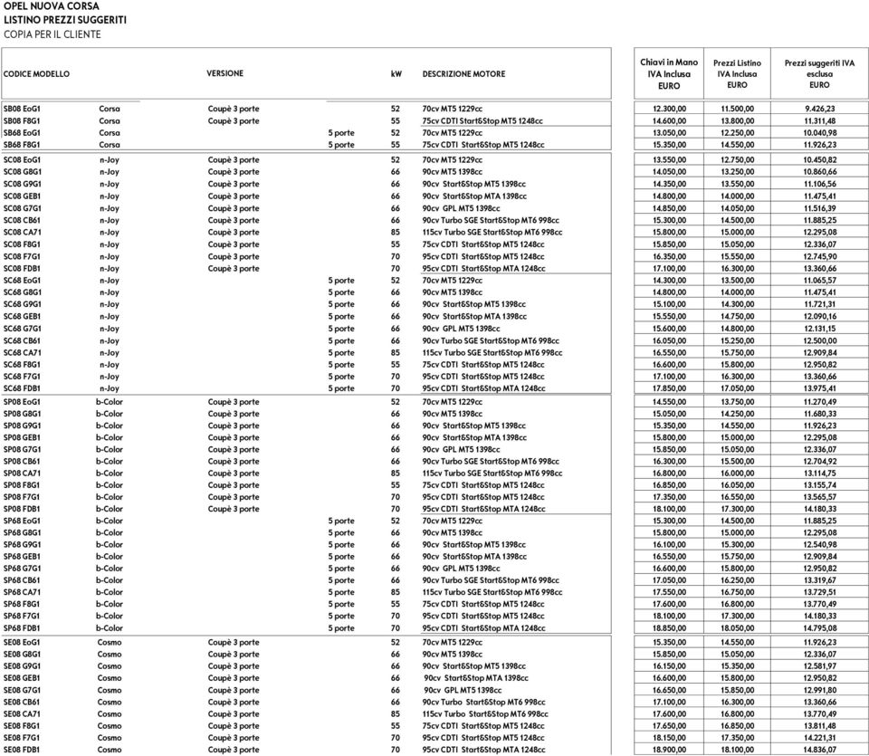 040,98 SB68 F8G1 Corsa 5 porte 55 75cv CDTI Start&Stop MT5 1248cc 15.350,00 14.550,00 11.926,23 SC08 EoG1 n-joy Coupè 3 porte 52 70cv MT5 1229cc 13.550,00 12.750,00 10.