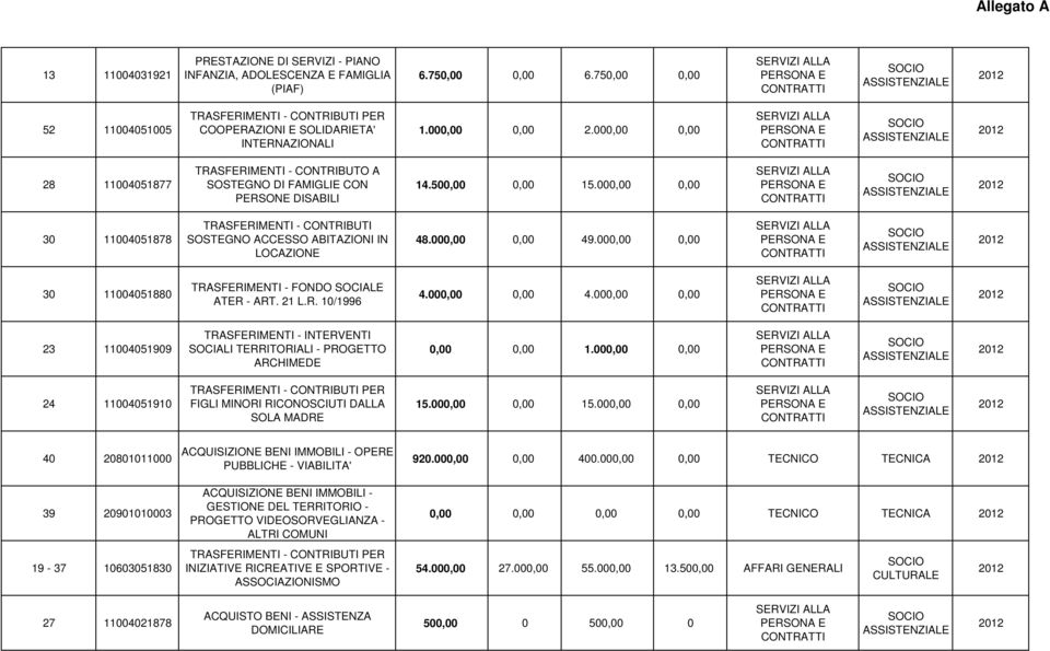000,00 0,00 28 11004051877 TRASFERIMENTI - CONTRIBUTO A SOSTEGNO DI FAMIGLIE CON PERSONE DISABILI 14.500,00 0,00 15.