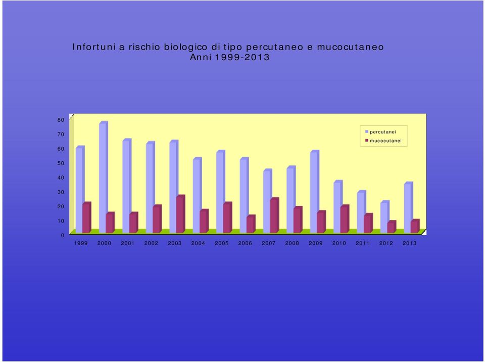 mucocutanei 50 40 30 20 10 0 1999 2000 2001 2002