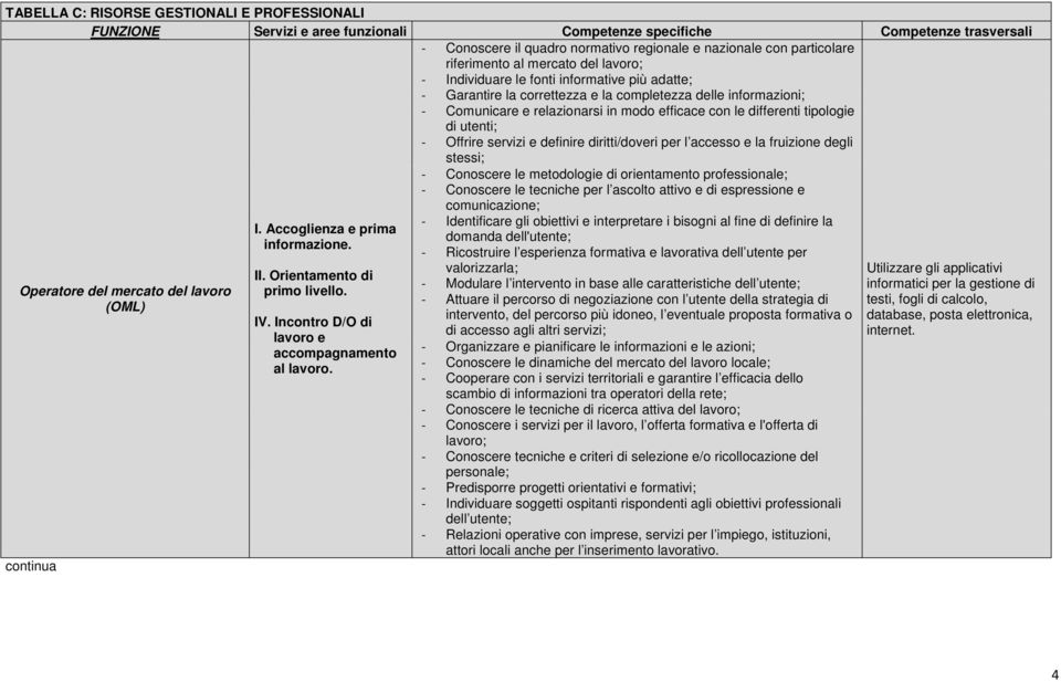 tipologie di utenti; - Offrire servizi e definire diritti/doveri per l accesso e la fruizione degli stessi; - Conoscere le metodologie di orientamento professionale; - Conoscere le tecniche per l