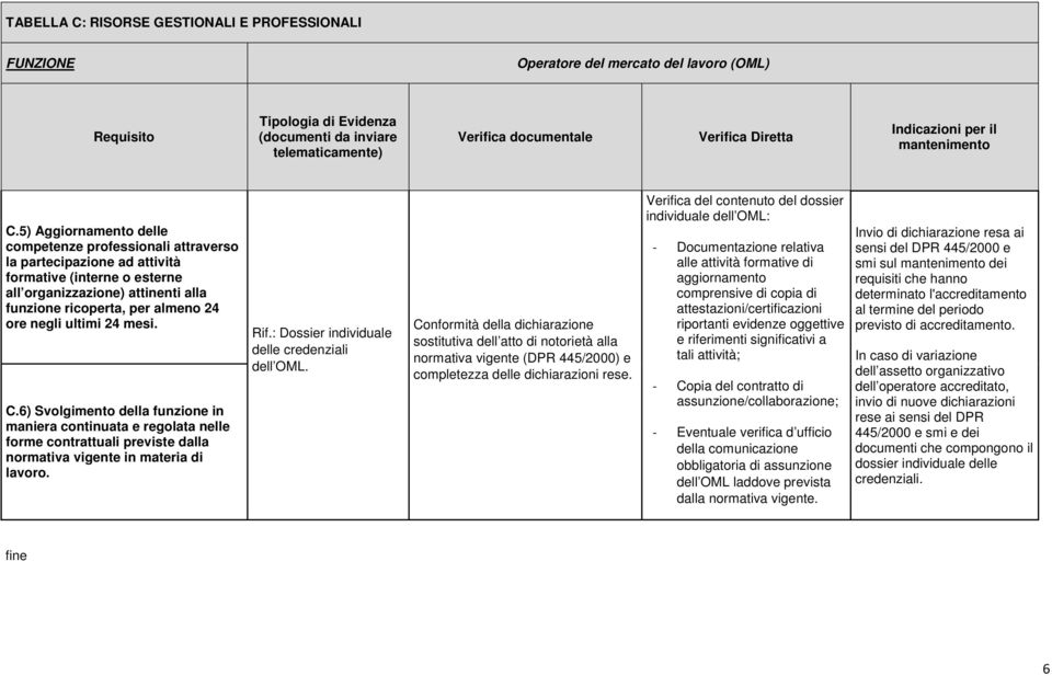 ultimi 24 mesi. C.6) Svolgimento della funzione in maniera ta e regolata nelle forme contrattuali previste dalla normativa vigente in materia di lavoro. Rif.