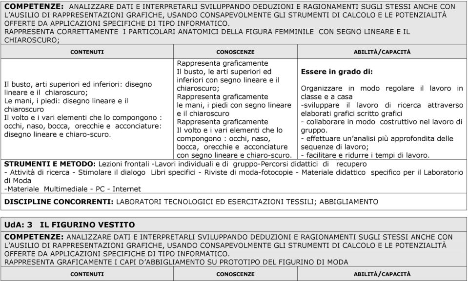 RAPPRESENTA CORRETTAMENTE I PARTICOLARI ANATOMICI DELLA FIGURA FEMMINILE CON SEGNO LINEARE E IL CHIAROSCURO; Il busto, arti superiori ed inferiori: disegno lineare e il chiaroscuro; Le mani, i piedi: