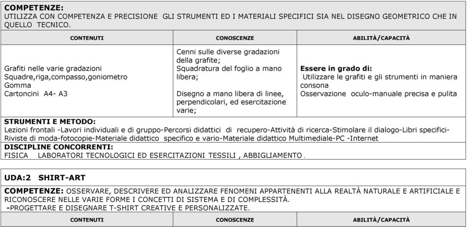 linee, perpendicolari, ed esercitazione varie; Essere in grado di: Utilizzare le grafiti e gli strumenti in maniera consona Osservazione oculo-manuale precisa e pulita STRUMENTI E METODO: Lezioni