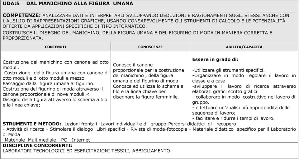 COSTRUISCE IL DISEGNO DEL MANICHINO, DELLA FIGURA UMANA E DEL FIGURINO DI MODA IN MANIERA CORRETTA E PROPORZIONATA. Costruzione del manichino con canone ad otto moduli.