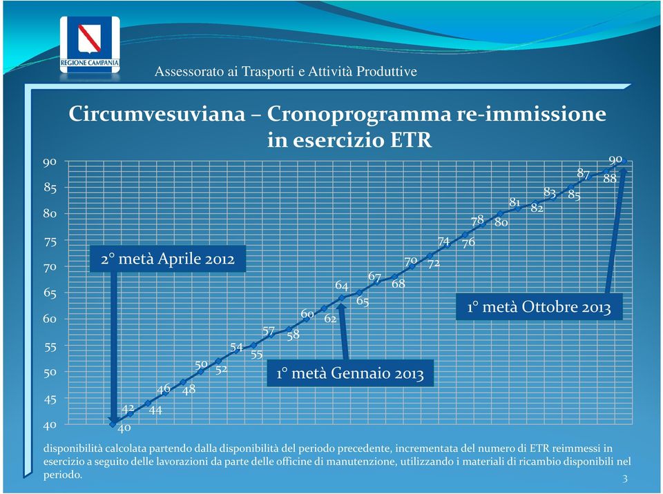 calcolata partendo dalla disponibilità del periodo precedente, incrementata del numero di ETR reimmessi in esercizio a seguito delle