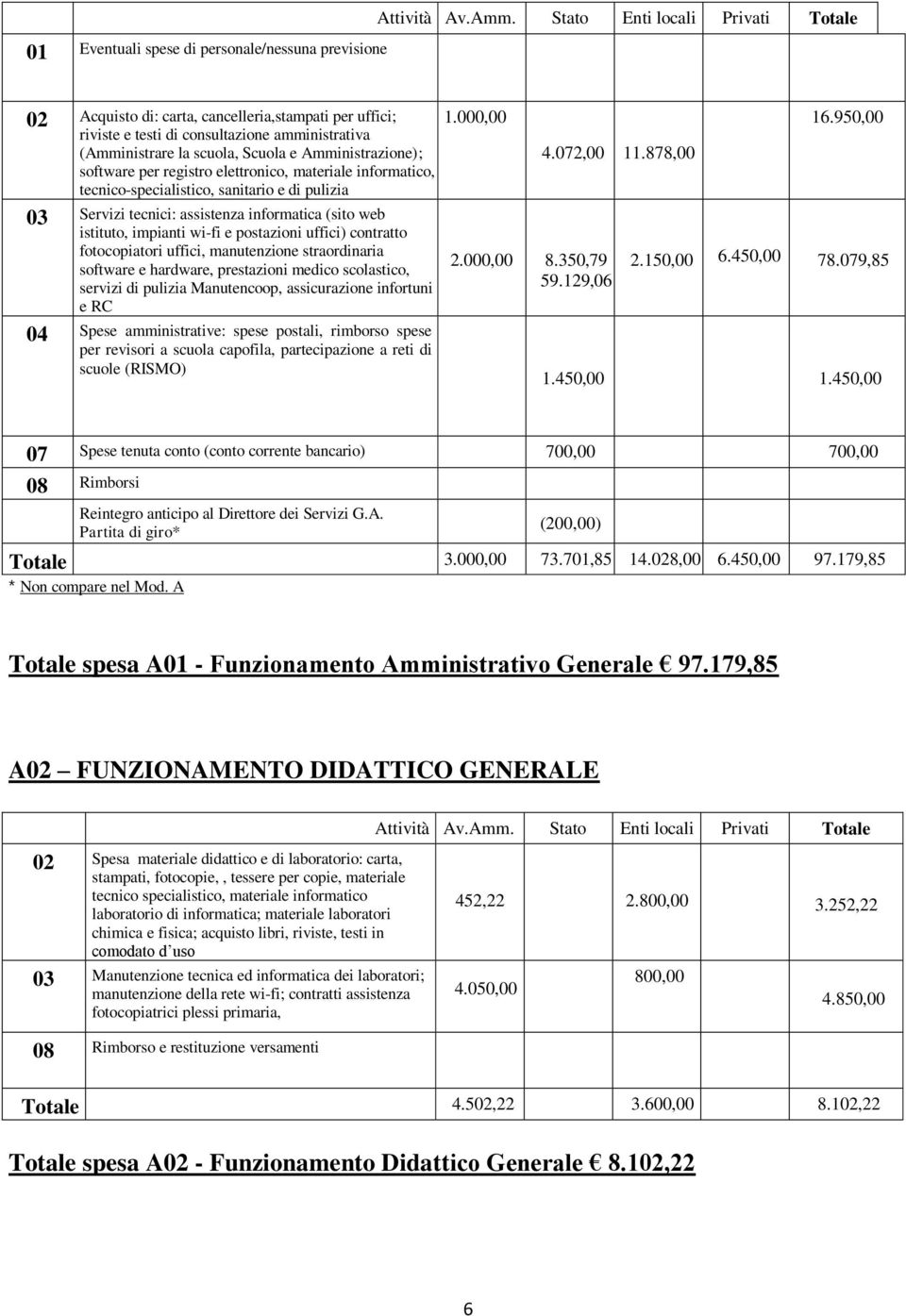 per registro elettronico, materiale informatico, tecnico-specialistico, sanitario e di pulizia 03 Servizi tecnici: assistenza informatica (sito web istituto, impianti wi-fi e postazioni uffici)