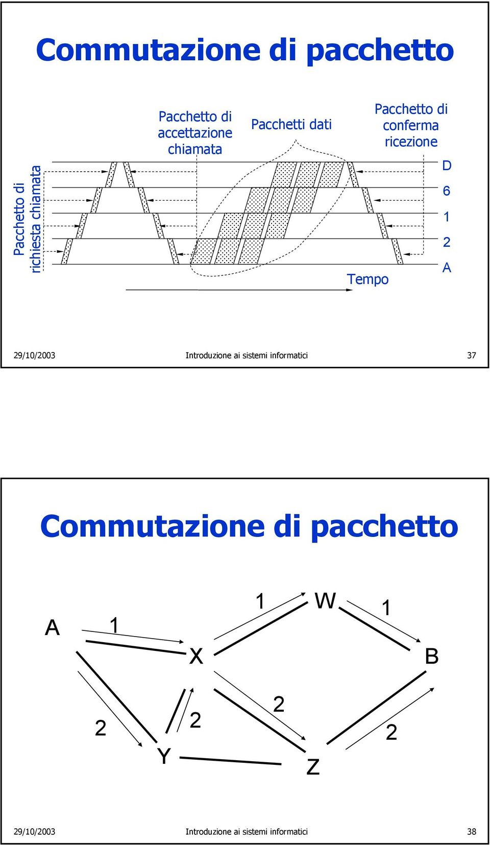 6 1 2 A 29/10/2003 Introduzione ai sistemi informatici 37 Commutazione di