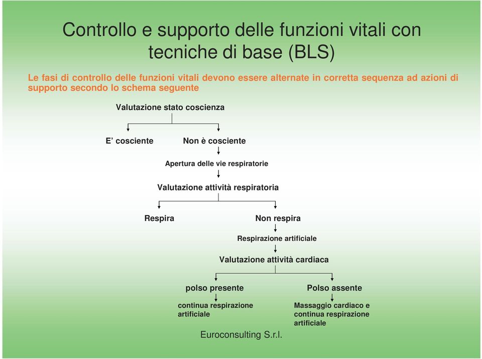 cosciente Apertura delle vie respiratorie Valutazione attività respiratoria Respira Non respira Respirazione artificiale