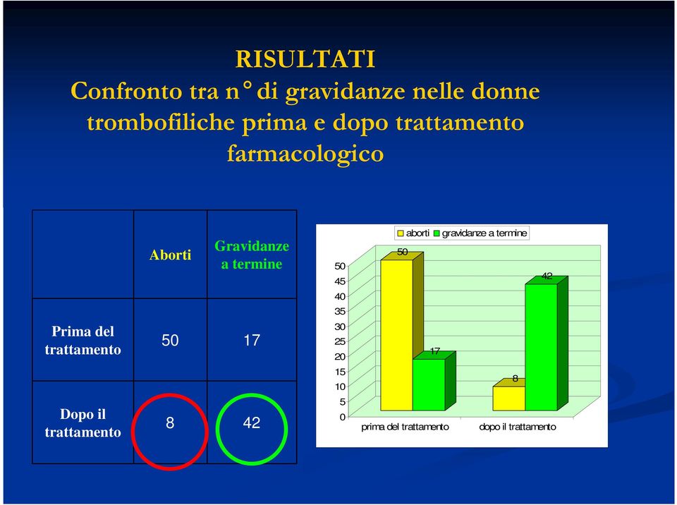 trattamento Gravidanze 5 Aborti a termine 5 5 8 17 42 45 4 35 3 25 2 15